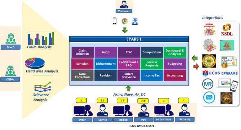 Provisioning of Legal Utility (Administrative Privilege) in SPARSH System