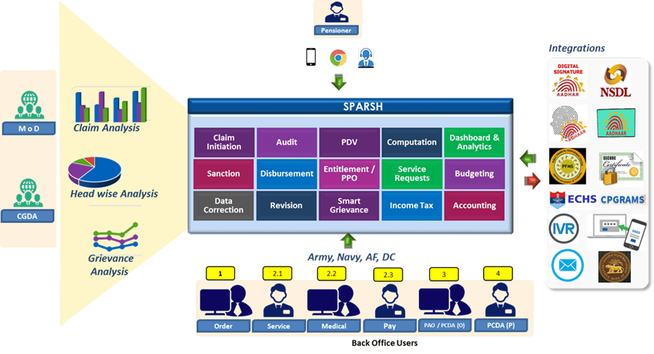 Provisioning of Legal Utility (Administrative Privilege) in SPARSH System