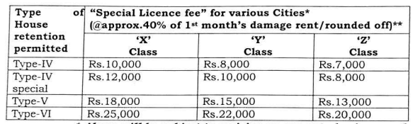 Retention of railway accommodation at previous place of posting by Railway officers - Relaxations and conditions governing retention