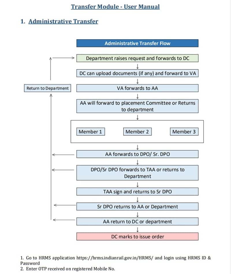 Implementation of Transfer Module of HRMS in Indian Railways - Tentative date for the launch of the module is 01.08.2022