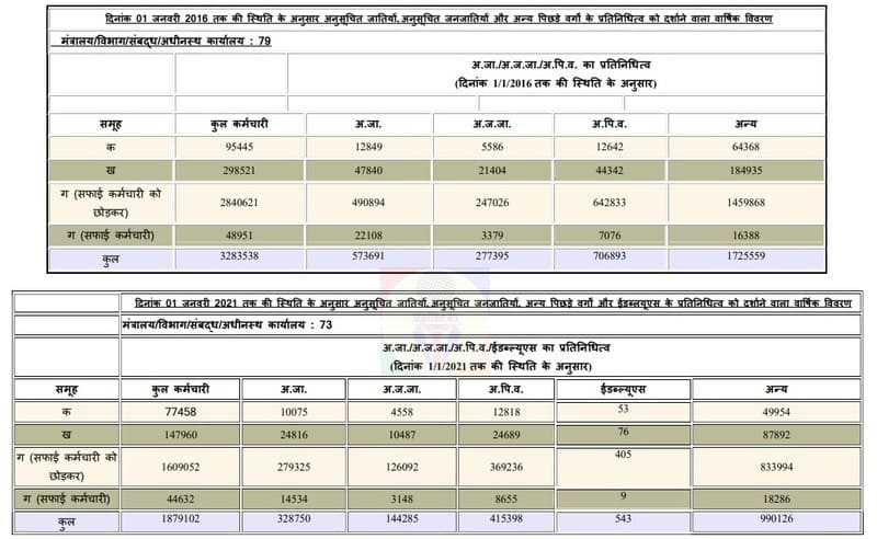 Vacant posts of SC, ST and OBC categories in the country - Lok Sabha QA