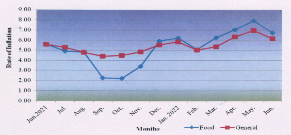 All-India Consumer Price Index for Industrial Workers (CPI-IW) for the month of June, 2022