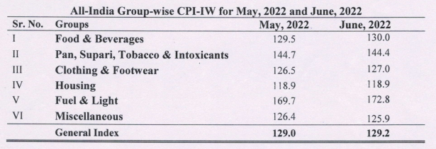 All-India Consumer Price Index for Industrial Workers (CPI-IW) for the month of June, 2022
