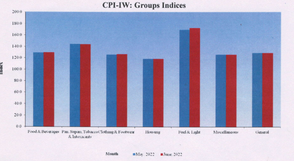 All-India Consumer Price Index for Industrial Workers (CPI-IW) for the month of June, 2022