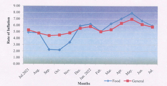 Consumer Price Index for Industrial Workers (CPI-IW) for the month of July, 2022