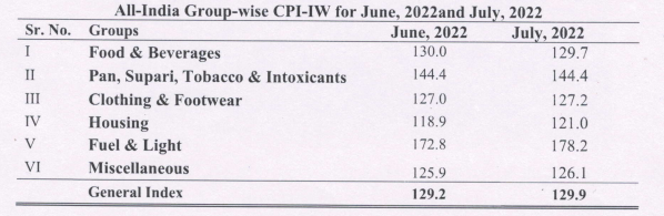 Consumer Price Index for Industrial Workers (CPI-IW) for the month of July, 2022