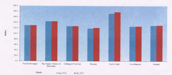 Consumer Price Index for Industrial Workers (CPI-IW) for the month of July, 2022