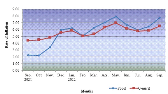 All-India Consumer Price Index for Industrial Workers (CPI-IW) for the month of September, 2022