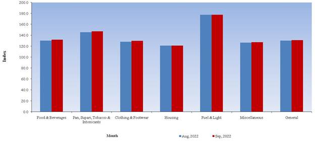 All-India Consumer Price Index for Industrial Workers (CPI-IW) for the month of September, 2022