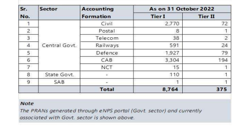 e-NPS Govt offers ease & convenience in account opening for the Subscribers: PFRDA 