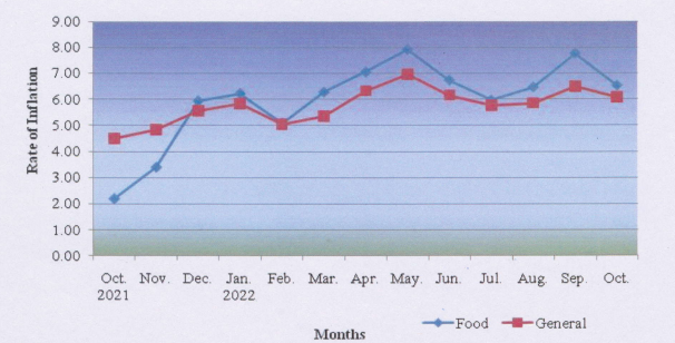 All-India Consumer Price Index for Industrial Workers (CPI-IW) for the month of October, 2022