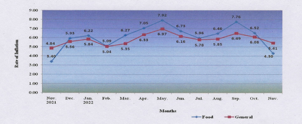 All-India Consumer Price Index for Industrial Workers (CPI-IW) for the month of November, 2022