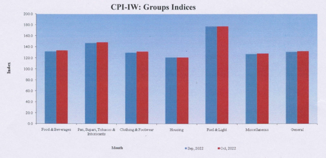 All-India Consumer Price Index for Industrial Workers (CPI-IW) for the month of October, 2022