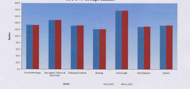 All-India Consumer Price Index for Industrial Workers (CPI-IW) for the month of November, 2022