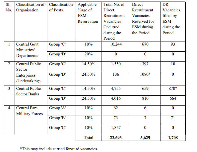 Recruitment of ex-servicemen in Government departments: Rajya Sabha QA