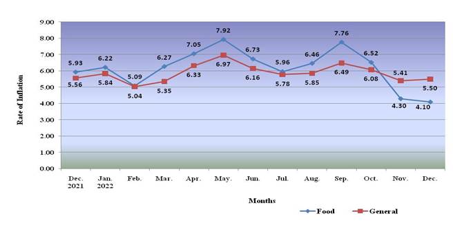 All-India Consumer Price Index for Industrial Workers (CPI-IW) for the month of December, 2022: Labour Bureau