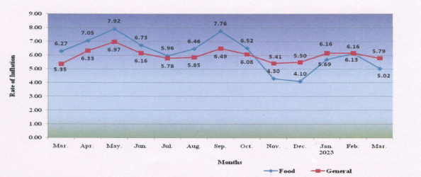 Consumer Price Index for Industrial Workers (CPI-IW) for the month of March, 2023