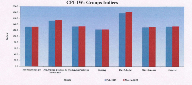 Consumer Price Index for Industrial Workers (CPI-IW) for the month of March, 2023