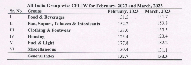 Consumer Price Index for Industrial Workers (CPI-IW) for the month of March, 2023