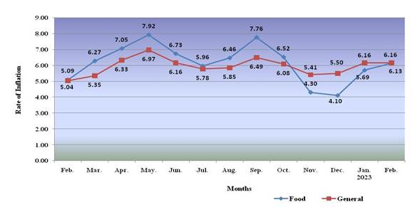 All-India Consumer Price Index for Industrial Workers (CPI-IW) for the month of February, 2023