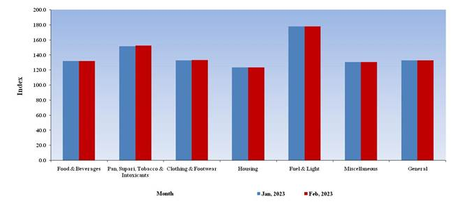 All-India Consumer Price Index for Industrial Workers (CPI-IW) for the month of February, 2023