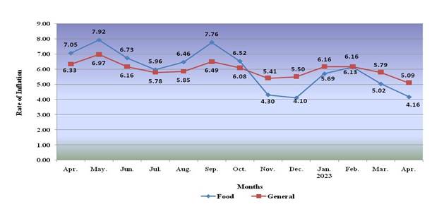 All-lndia Consumer Price Index for Industrial Workers for the month of April, 2023