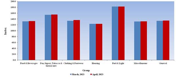 All-lndia Consumer Price Index for Industrial Workers for the month of April, 2023