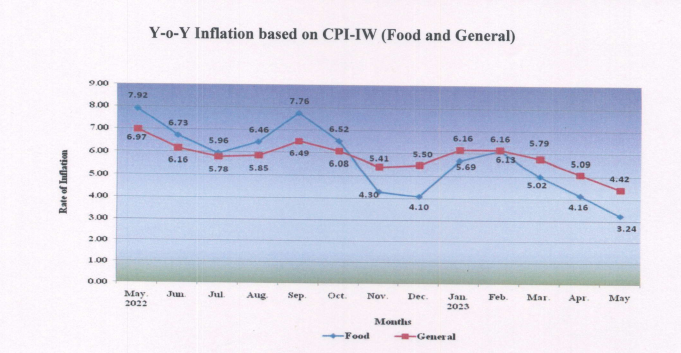 All India Consumer Price Index for Industrial workers (CPI-IW) for the month of May, 2023