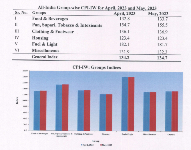 All India Consumer Price Index for Industrial workers (CPI-IW) for the month of May, 2023