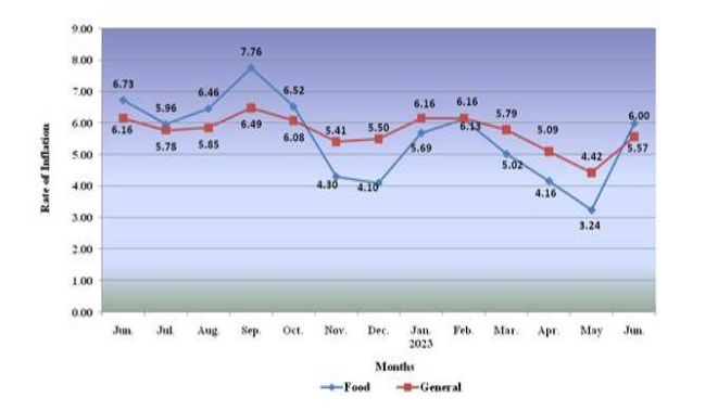 All India Consumer Price Index for Industrial Workers (CPI-IW) for the month of June, 2023
