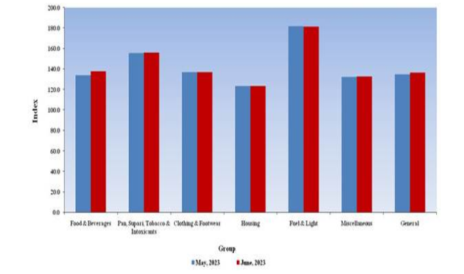 All India Consumer Price Index for Industrial Workers (CPI-IW) for the month of June, 2023