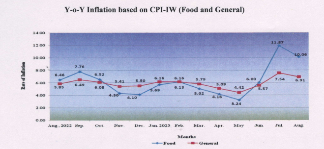 All-India Consumer Price Index for Industrial Workers for the month of August, 2023