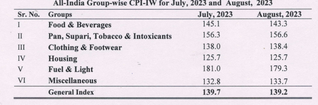 All-India Consumer Price Index for Industrial Workers for the month of August, 2023