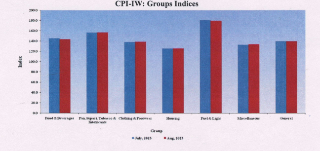 All-India Consumer Price Index for Industrial Workers for the month of August, 2023