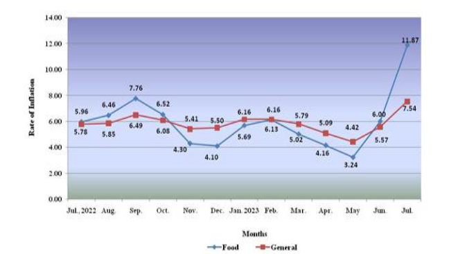 Consumer Price Index for Industrial Workers (2016=100) for the month of July, 2023