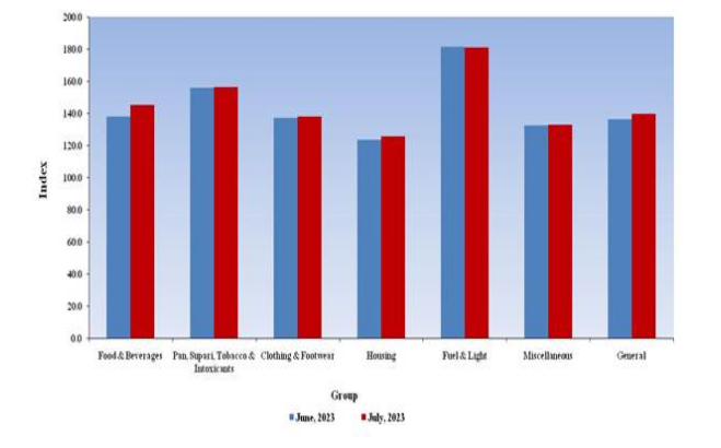Consumer Price Index for Industrial Workers (2016=100) for the month of July, 2023