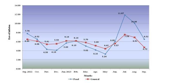 All India Consumer Price Index for Industrial Workers (CPI-IW) for the month of September, 2023