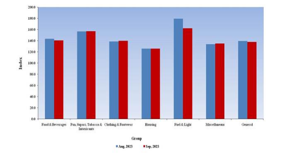 All India Consumer Price Index for Industrial Workers (CPI-IW) for the month of September, 2023