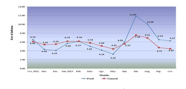 All-India Consumer Price Index for Industrial Workers (CPI-IW) for the month of October, 2023