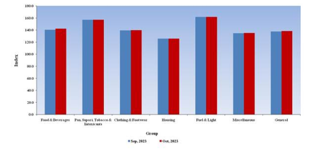 All-India Consumer Price Index for Industrial Workers (CPI-IW) for the month of October, 2023