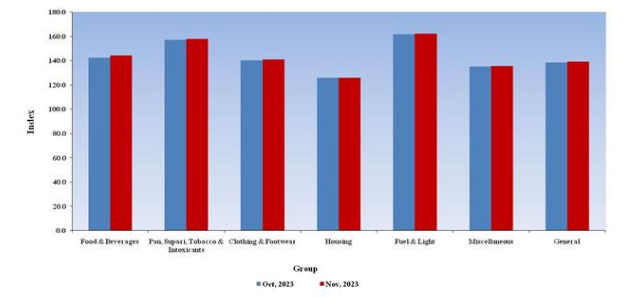 All-India Consumer Price Index for Industrial Workers (CPI-IW) for the month of November, 2023