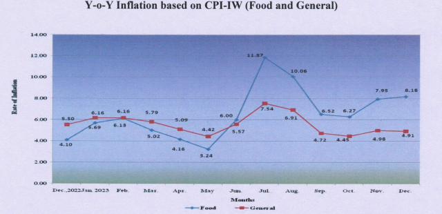 All-India Consumer Price Index for Industrial Workers (CPI-IW) for the month of December, 2023