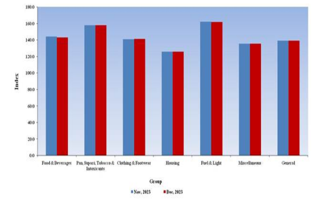 All-India Consumer Price Index for Industrial Workers (CPI-IW) for the month of December, 2023