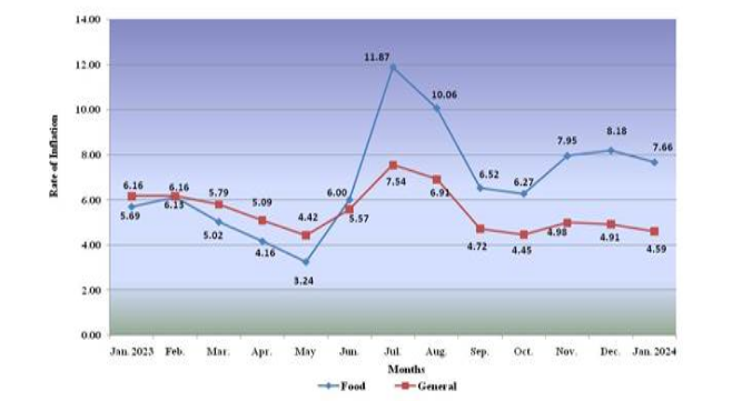 All-India Consumer Price Index for Industrial Workers (CPI-IW) for the month of January, 2024