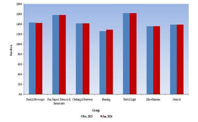 All-India Consumer Price Index for Industrial Workers (CPI-IW) for the month of January, 2024