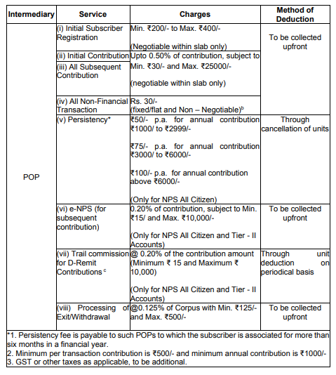 Service Charges for POPs under NPS (All Citizen and Corporate)/NPS Lite - Master Circular