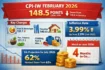 CPI-IW February 2026