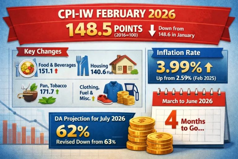 CPI-IW February 2026